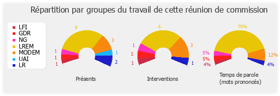 Répartition par groupes du travail de cette réunion de commission