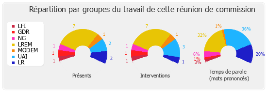 Répartition par groupes du travail de cette réunion de commission