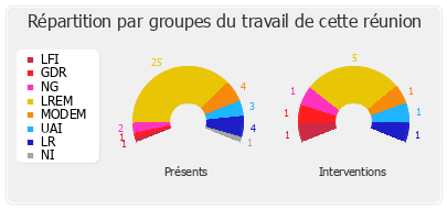 Répartition par groupes du travail de cette réunion