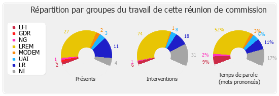 Répartition par groupes du travail de cette réunion de commission