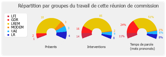 Répartition par groupes du travail de cette réunion de commission