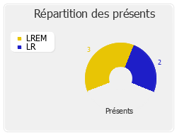 Répartition des présents