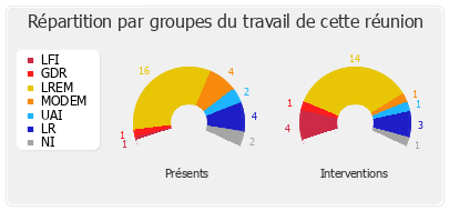 Répartition par groupes du travail de cette réunion