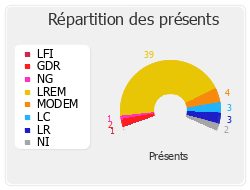 Répartition des présents