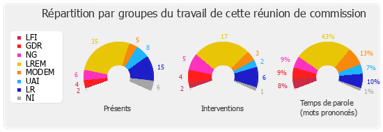 Répartition par groupes du travail de cette réunion de commission