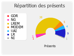 Répartition des présents