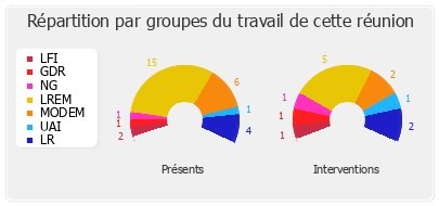 Répartition par groupes du travail de cette réunion