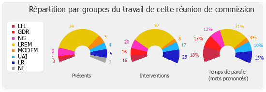 Répartition par groupes du travail de cette réunion de commission