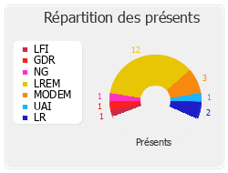 Répartition des présents