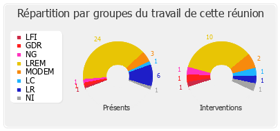 Répartition par groupes du travail de cette réunion