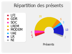 Répartition des présents