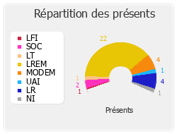 Répartition des présents