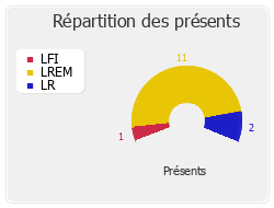 Répartition des présents