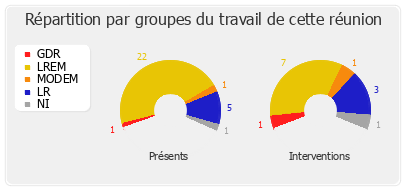 Répartition par groupes du travail de cette réunion