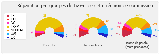 Répartition par groupes du travail de cette réunion de commission