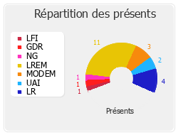 Répartition des présents