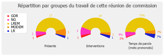 Répartition par groupes du travail de cette réunion de commission