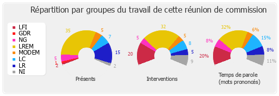 Répartition par groupes du travail de cette réunion de commission