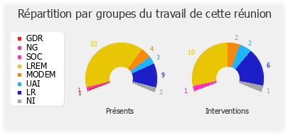 Répartition par groupes du travail de cette réunion