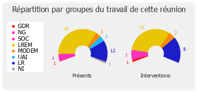 Répartition par groupes du travail de cette réunion