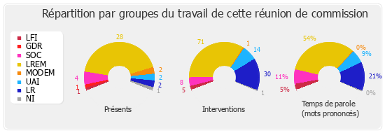 Répartition par groupes du travail de cette réunion de commission