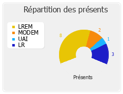 Répartition des présents