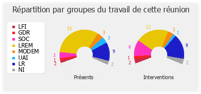 Répartition par groupes du travail de cette réunion