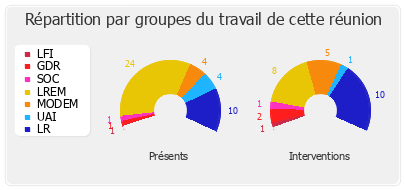 Répartition par groupes du travail de cette réunion