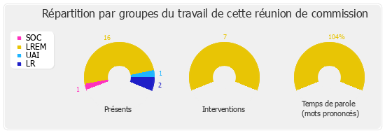 Répartition par groupes du travail de cette réunion de commission