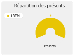 Répartition des présents