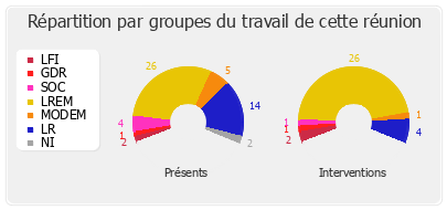 Répartition par groupes du travail de cette réunion