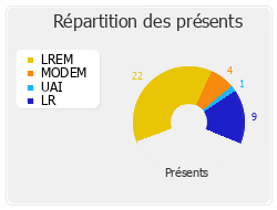 Répartition des présents