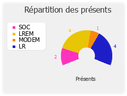 Répartition des présents