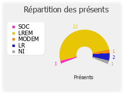 Répartition des présents