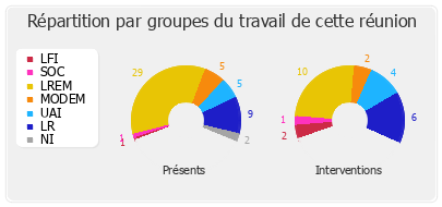 Répartition par groupes du travail de cette réunion