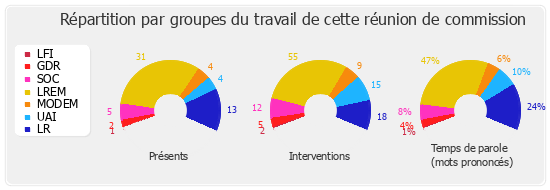 Répartition par groupes du travail de cette réunion de commission