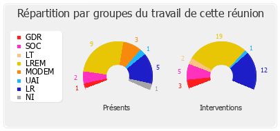 Répartition par groupes du travail de cette réunion