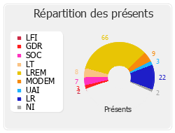 Répartition des présents