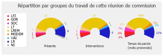 Répartition par groupes du travail de cette réunion de commission