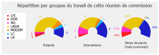 Répartition par groupes du travail de cette réunion de commission