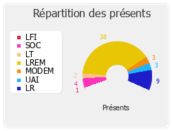 Répartition des présents