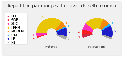 Répartition par groupes du travail de cette réunion