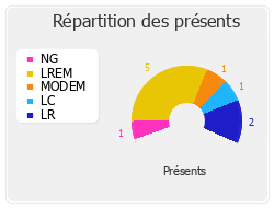 Répartition des présents