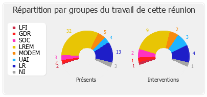 Répartition par groupes du travail de cette réunion