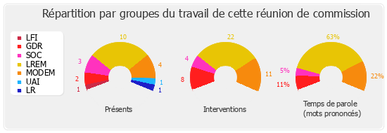 Répartition par groupes du travail de cette réunion de commission