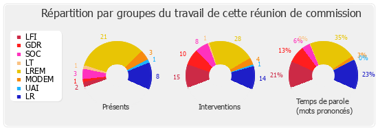 Répartition par groupes du travail de cette réunion de commission