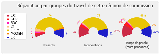 Répartition par groupes du travail de cette réunion de commission