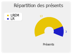 Répartition des présents