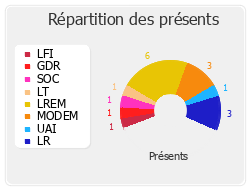 Répartition des présents