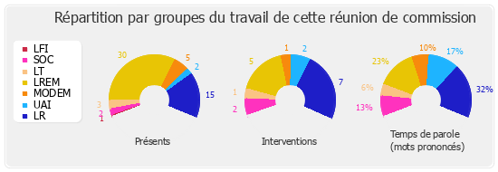 Répartition par groupes du travail de cette réunion de commission